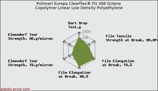 Polimeri Europa Clearflex® FG 308 Octene Copolymer Linear Low Density Polyethylene