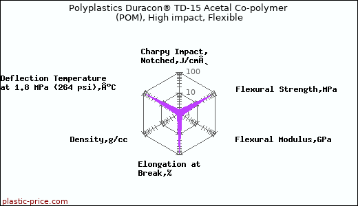 Polyplastics Duracon® TD-15 Acetal Co-polymer (POM), High impact, Flexible