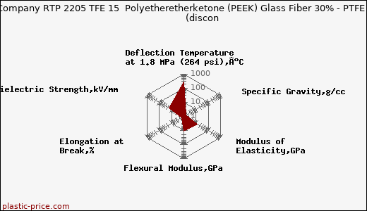 RTP Company RTP 2205 TFE 15  Polyetheretherketone (PEEK) Glass Fiber 30% - PTFE 15%               (discon