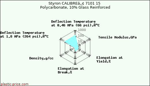 Styron CALIBREâ„¢ 7101 15 Polycarbonate, 10% Glass Reinforced