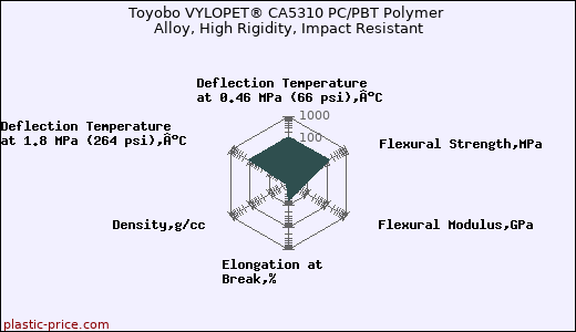 Toyobo VYLOPET® CA5310 PC/PBT Polymer Alloy, High Rigidity, Impact Resistant