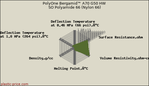PolyOne Bergamid™ A70 G50 HW SO Polyamide 66 (Nylon 66)