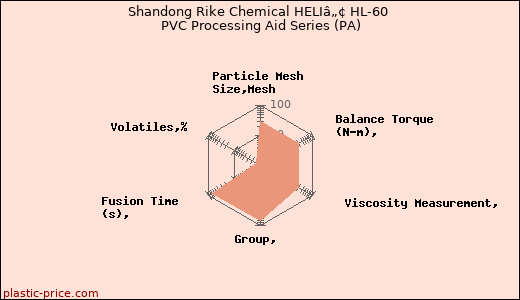 Shandong Rike Chemical HELIâ„¢ HL-60 PVC Processing Aid Series (PA)