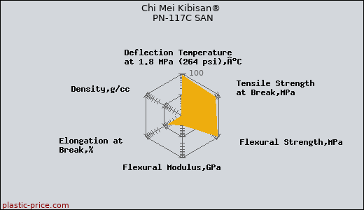Chi Mei Kibisan® PN-117C SAN