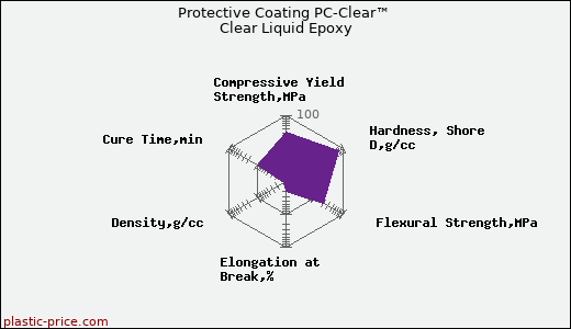 Protective Coating PC-Clear™ Clear Liquid Epoxy