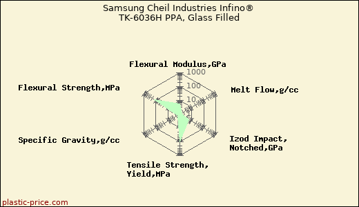Samsung Cheil Industries Infino® TK-6036H PPA, Glass Filled