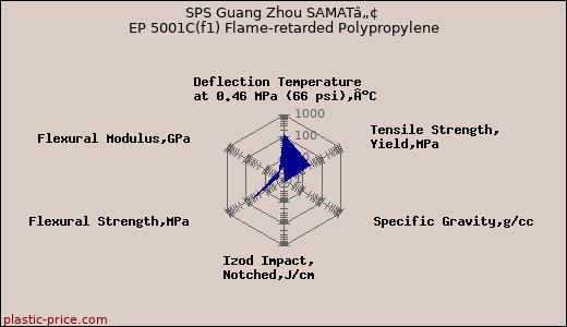 SPS Guang Zhou SAMATâ„¢ EP 5001C(f1) Flame-retarded Polypropylene