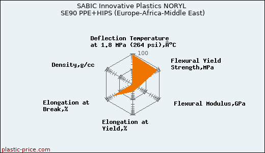 SABIC Innovative Plastics NORYL SE90 PPE+HIPS (Europe-Africa-Middle East)
