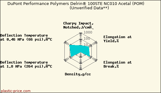 DuPont Performance Polymers Delrin® 100STE NC010 Acetal (POM)                      (Unverified Data**)