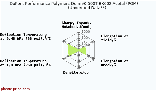 DuPont Performance Polymers Delrin® 500T BK602 Acetal (POM)                      (Unverified Data**)