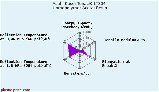 Asahi Kasei Tenac® LT804 Homopolymer Acetal Resin