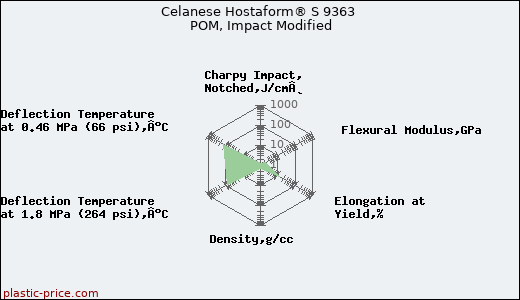 Celanese Hostaform® S 9363 POM, Impact Modified