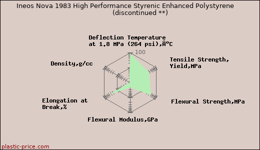 Ineos Nova 1983 High Performance Styrenic Enhanced Polystyrene               (discontinued **)