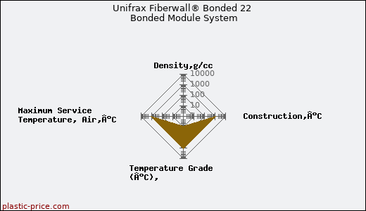 Unifrax Fiberwall® Bonded 22 Bonded Module System