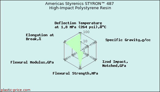 Americas Styrenics STYRON™ 487 High-Impact Polystyrene Resin