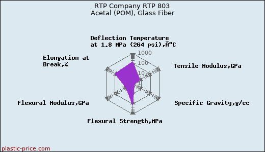 RTP Company RTP 803 Acetal (POM), Glass Fiber