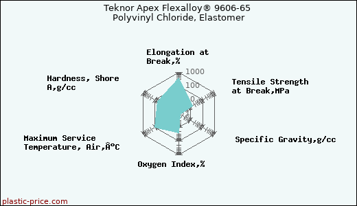 Teknor Apex Flexalloy® 9606-65 Polyvinyl Chloride, Elastomer
