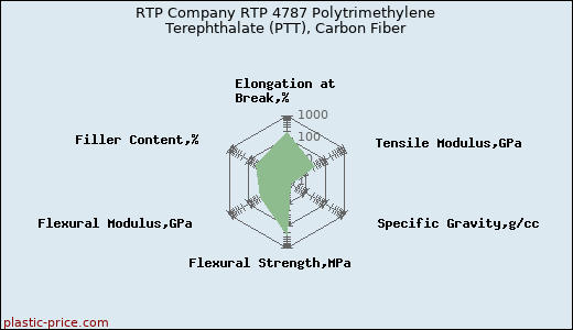 RTP Company RTP 4787 Polytrimethylene Terephthalate (PTT), Carbon Fiber