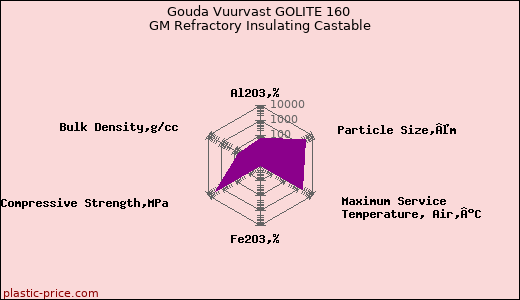 Gouda Vuurvast GOLITE 160 GM Refractory Insulating Castable