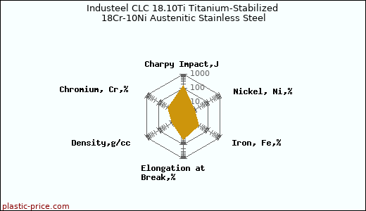 Industeel CLC 18.10Ti Titanium-Stabilized 18Cr-10Ni Austenitic Stainless Steel