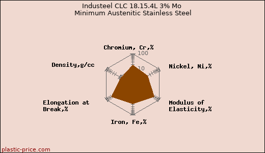 Industeel CLC 18.15.4L 3% Mo Minimum Austenitic Stainless Steel