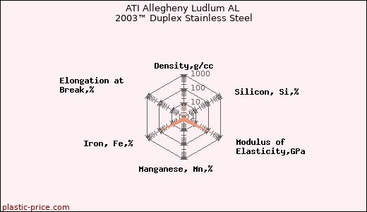 ATI Allegheny Ludlum AL 2003™ Duplex Stainless Steel