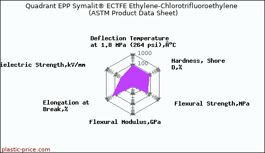 Quadrant EPP Symalit® ECTFE Ethylene-Chlorotrifluoroethylene (ASTM Product Data Sheet)