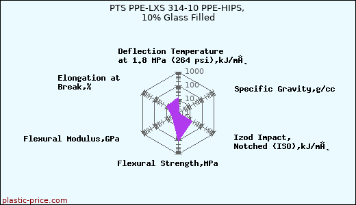 PTS PPE-LXS 314-10 PPE-HIPS, 10% Glass Filled