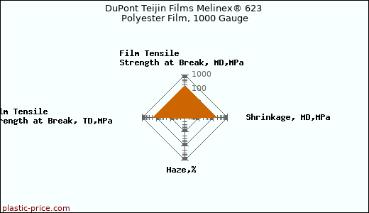 DuPont Teijin Films Melinex® 623 Polyester Film, 1000 Gauge