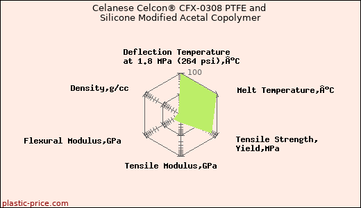 Celanese Celcon® CFX-0308 PTFE and Silicone Modified Acetal Copolymer