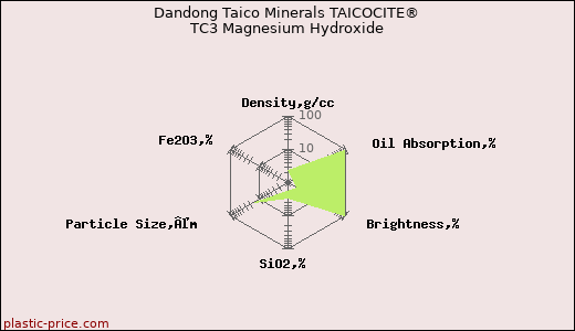 Dandong Taico Minerals TAICOCITE® TC3 Magnesium Hydroxide