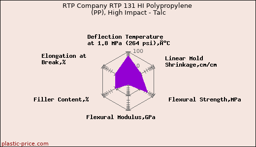 RTP Company RTP 131 HI Polypropylene (PP), High Impact - Talc