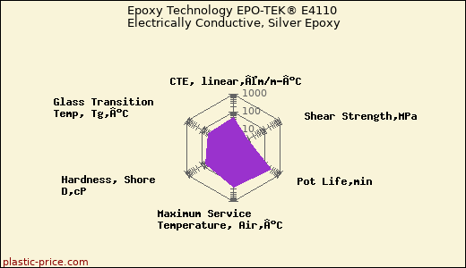 Epoxy Technology EPO-TEK® E4110 Electrically Conductive, Silver Epoxy
