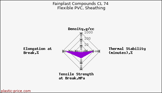 Fainplast Compounds CL 74 Flexible PVC, Sheathing