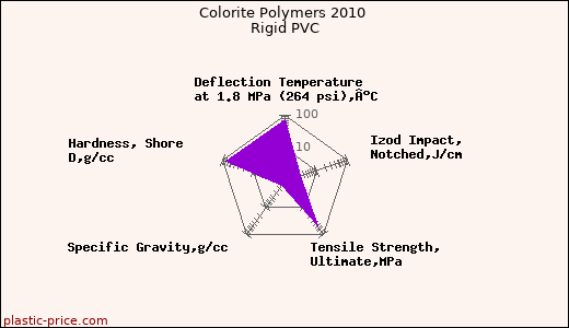 Colorite Polymers 2010 Rigid PVC