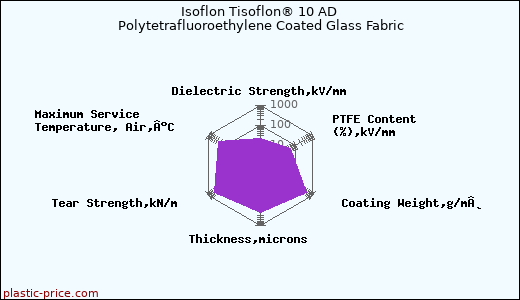 Isoflon Tisoflon® 10 AD Polytetrafluoroethylene Coated Glass Fabric