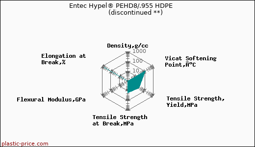 Entec Hypel® PEHD8/.955 HDPE               (discontinued **)
