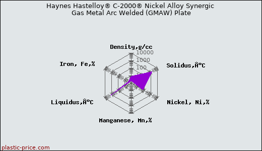 Haynes Hastelloy® C-2000® Nickel Alloy Synergic Gas Metal Arc Welded (GMAW) Plate