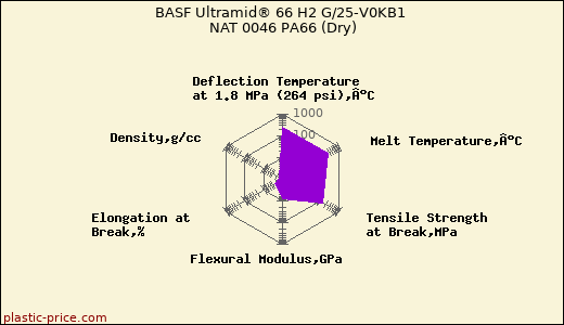 BASF Ultramid® 66 H2 G/25-V0KB1 NAT 0046 PA66 (Dry)