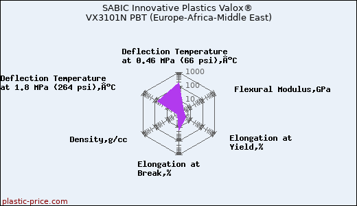 SABIC Innovative Plastics Valox® VX3101N PBT (Europe-Africa-Middle East)