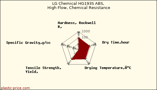 LG Chemical HG193S ABS, High Flow, Chemical Resistance