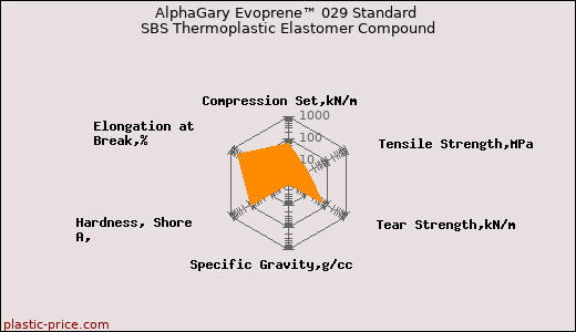 AlphaGary Evoprene™ 029 Standard SBS Thermoplastic Elastomer Compound