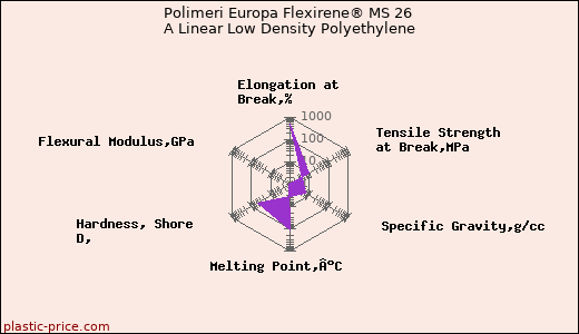 Polimeri Europa Flexirene® MS 26 A Linear Low Density Polyethylene