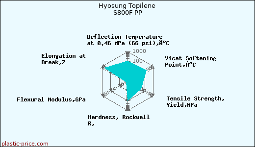 Hyosung Topilene S800F PP