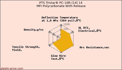 PTS Tristar® PC-10R-(14) 14 MFI Polycarbonate With Release