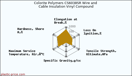 Colorite Polymers CS6038SR Wire and Cable Insulation Vinyl Compound