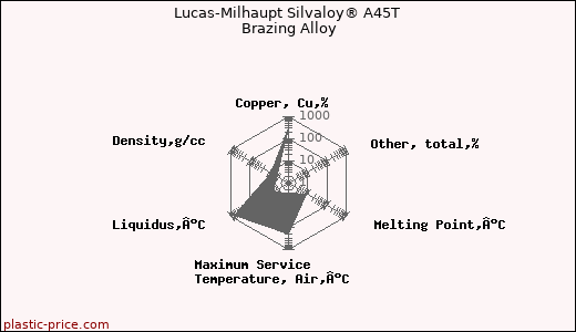 Lucas-Milhaupt Silvaloy® A45T Brazing Alloy