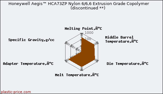 Honeywell Aegis™ HCA73ZP Nylon 6/6,6 Extrusion Grade Copolymer               (discontinued **)