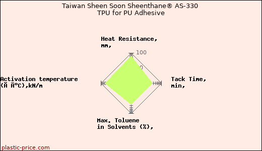 Taiwan Sheen Soon Sheenthane® AS-330 TPU for PU Adhesive