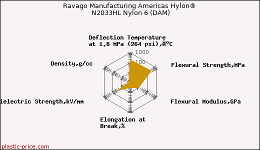 Ravago Manufacturing Americas Hylon® N2033HL Nylon 6 (DAM)
